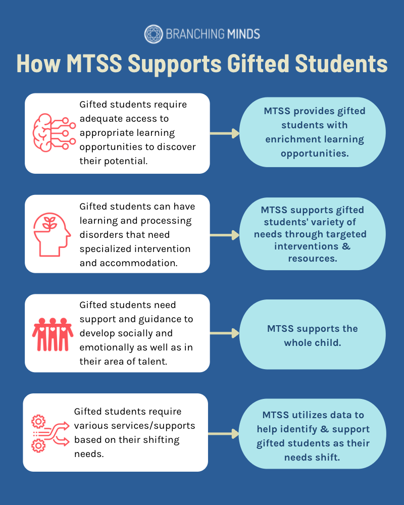 How MTSS Supports Gifted Students How MTSS Supports Gifted Students